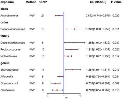 Corrigendum: Gut microbiota and chronic obstructive pulmonary disease: a Mendelian randomization study